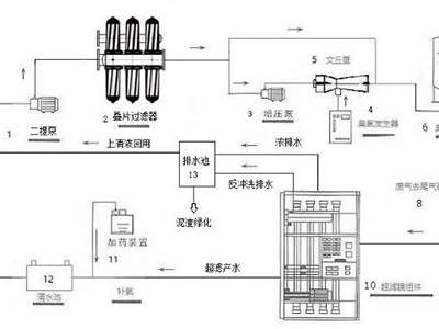 新紀元生態(tài)高品質飲用水處理系統(tǒng)-來自達格水務